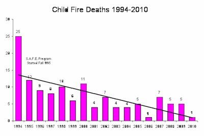 Child Fire Deaths
